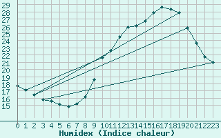 Courbe de l'humidex pour Abbeville (80)