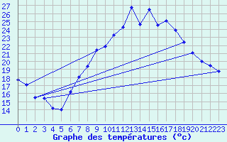 Courbe de tempratures pour Lingen