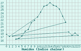 Courbe de l'humidex pour Sion (Sw)