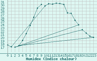 Courbe de l'humidex pour Dukstas