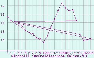 Courbe du refroidissement olien pour Saint-Girons (09)