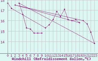 Courbe du refroidissement olien pour Saint-Brieuc (22)