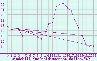 Courbe du refroidissement olien pour Maastricht / Zuid Limburg (PB)