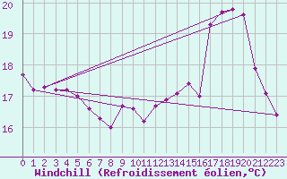 Courbe du refroidissement olien pour Lemberg (57)