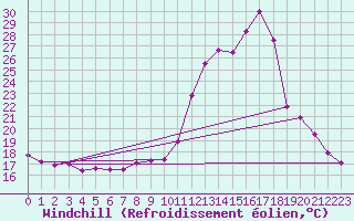 Courbe du refroidissement olien pour Abbeville (80)