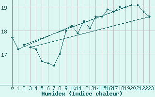 Courbe de l'humidex pour Olpenitz