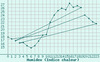 Courbe de l'humidex pour Metz-Nancy-Lorraine (57)