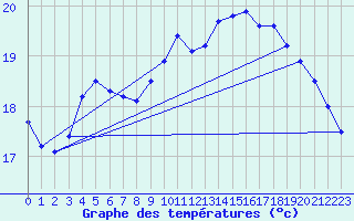 Courbe de tempratures pour La Rochelle - Le Bout Blanc (17)