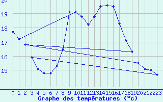 Courbe de tempratures pour Ste (34)