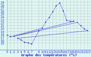 Courbe de tempratures pour Sainte-Locadie (66)