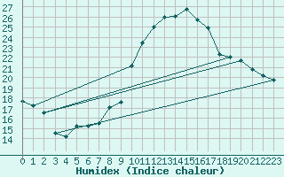 Courbe de l'humidex pour Albacete