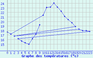 Courbe de tempratures pour Oviedo