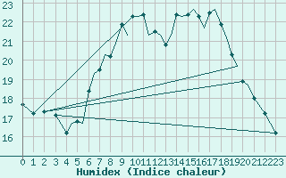 Courbe de l'humidex pour Isle Of Man / Ronaldsway Airport