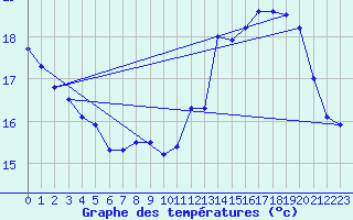 Courbe de tempratures pour Le Havre - Octeville (76)