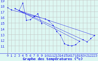 Courbe de tempratures pour la bouée 62127