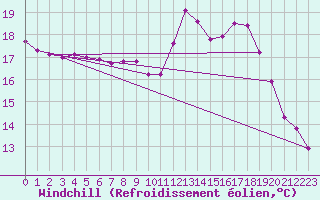 Courbe du refroidissement olien pour Amiens - Dury (80)