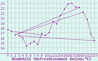 Courbe du refroidissement olien pour Millau - Soulobres (12)