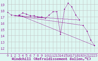 Courbe du refroidissement olien pour Deauville (14)