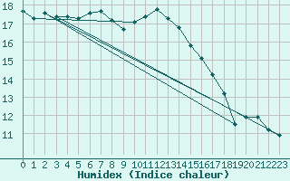 Courbe de l'humidex pour Lanvoc (29)