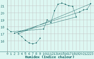 Courbe de l'humidex pour Chassiron-Phare (17)