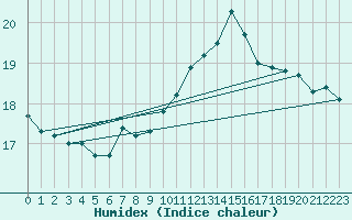 Courbe de l'humidex pour Pontevedra