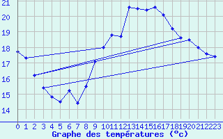 Courbe de tempratures pour Le Talut - Belle-Ile (56)