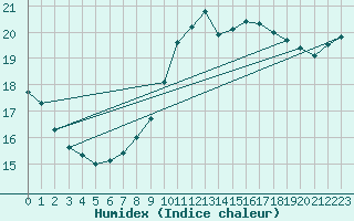 Courbe de l'humidex pour Sainte-Genevive-des-Bois (91)