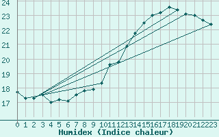 Courbe de l'humidex pour Chambry / Aix-Les-Bains (73)