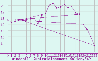 Courbe du refroidissement olien pour Le Touquet (62)