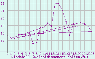 Courbe du refroidissement olien pour Kotsoy