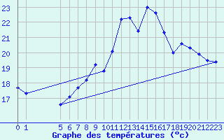 Courbe de tempratures pour Montroy (17)