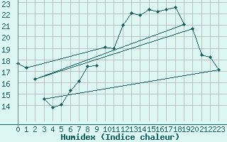 Courbe de l'humidex pour Shoream (UK)