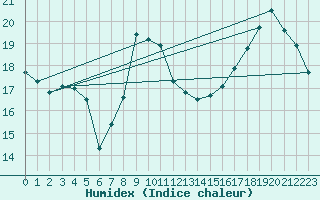 Courbe de l'humidex pour Connerr (72)