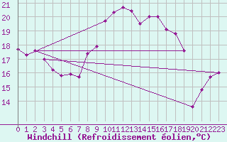 Courbe du refroidissement olien pour Biarritz (64)