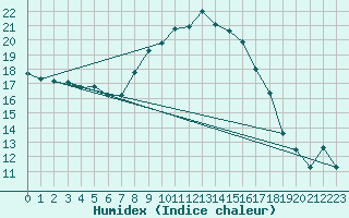 Courbe de l'humidex pour Sion (Sw)