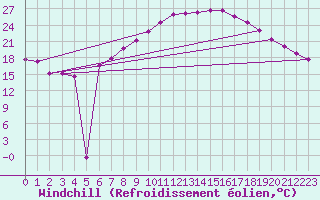 Courbe du refroidissement olien pour Genthin