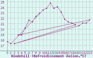 Courbe du refroidissement olien pour Olands Sodra Udde