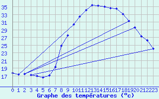 Courbe de tempratures pour Daroca