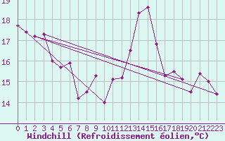 Courbe du refroidissement olien pour Bagnres-de-Luchon (31)