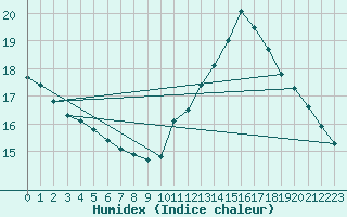 Courbe de l'humidex pour Chambry / Aix-Les-Bains (73)