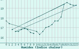 Courbe de l'humidex pour la bouée 62145