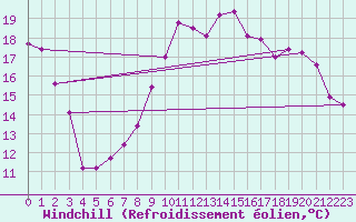 Courbe du refroidissement olien pour Romorantin (41)