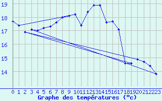 Courbe de tempratures pour Lahr (All)