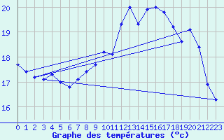 Courbe de tempratures pour Biscarrosse (40)