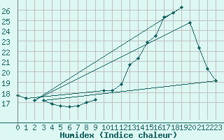 Courbe de l'humidex pour Dax (40)