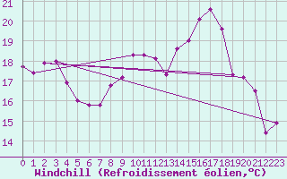 Courbe du refroidissement olien pour Oberriet / Kriessern