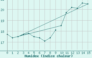 Courbe de l'humidex pour Graciosa