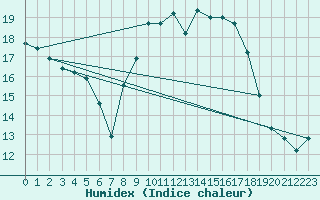 Courbe de l'humidex pour Herstmonceux (UK)