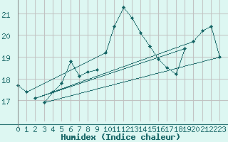 Courbe de l'humidex pour Cap Cpet (83)