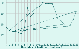 Courbe de l'humidex pour Hano